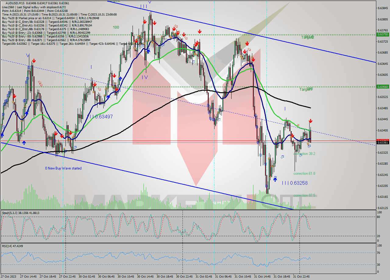 AUDUSD M15 Signal
