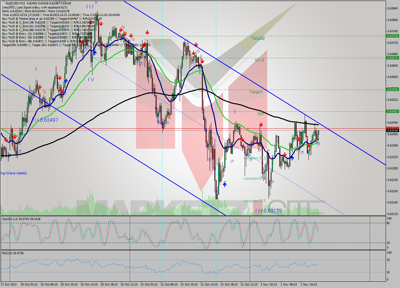 AUDUSD M15 Signal