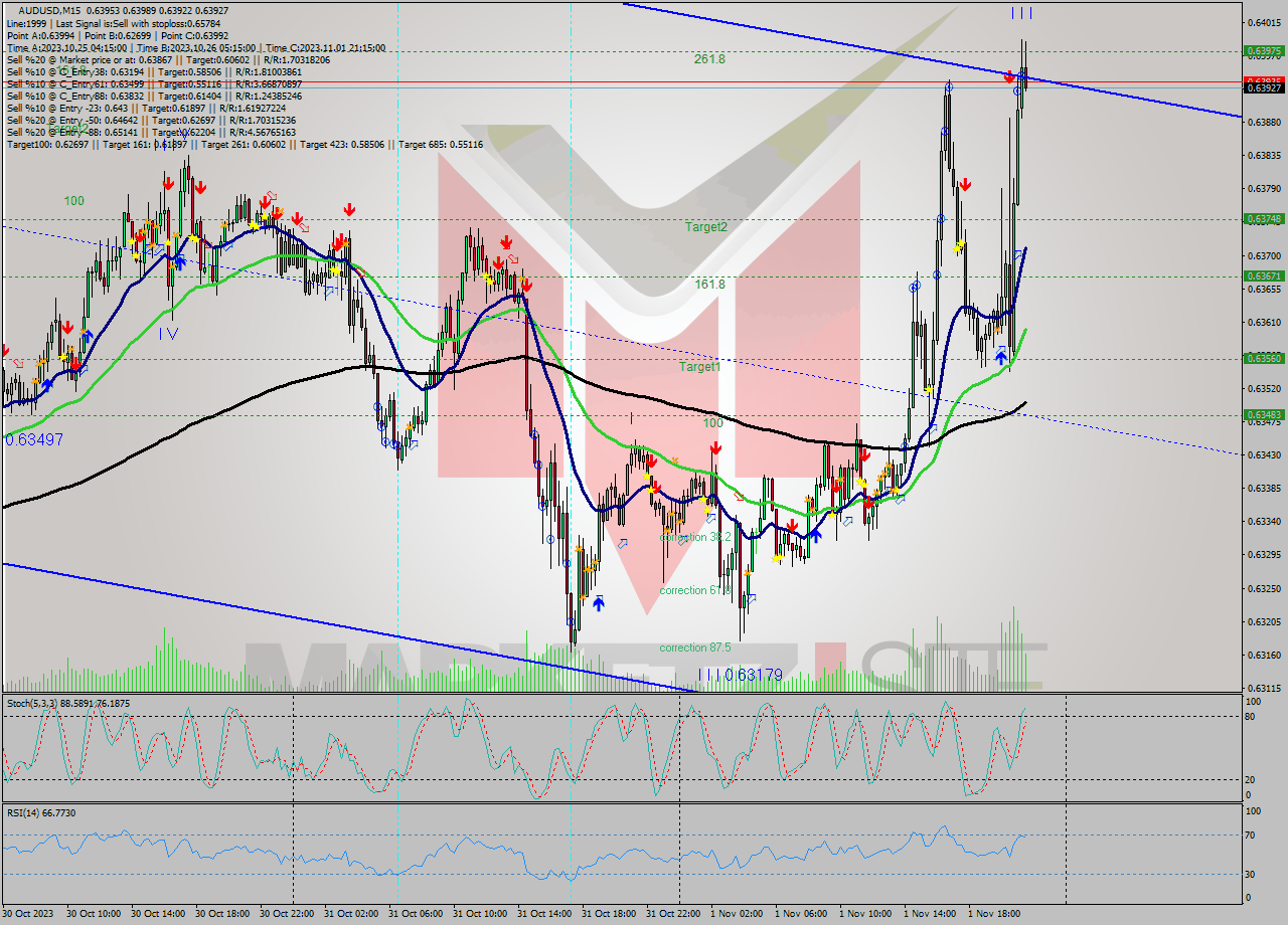 AUDUSD M15 Signal