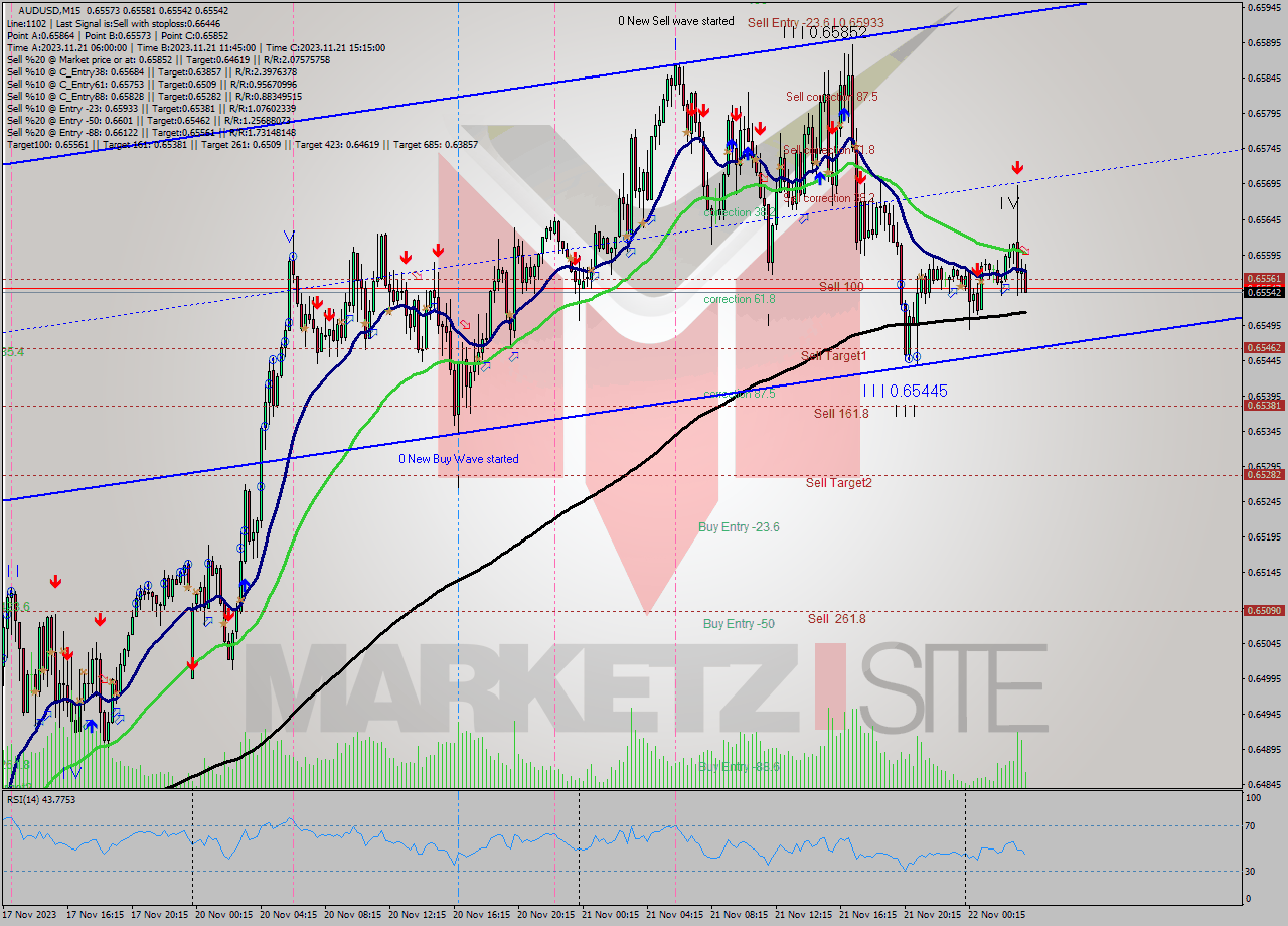 AUDUSD M15 Signal