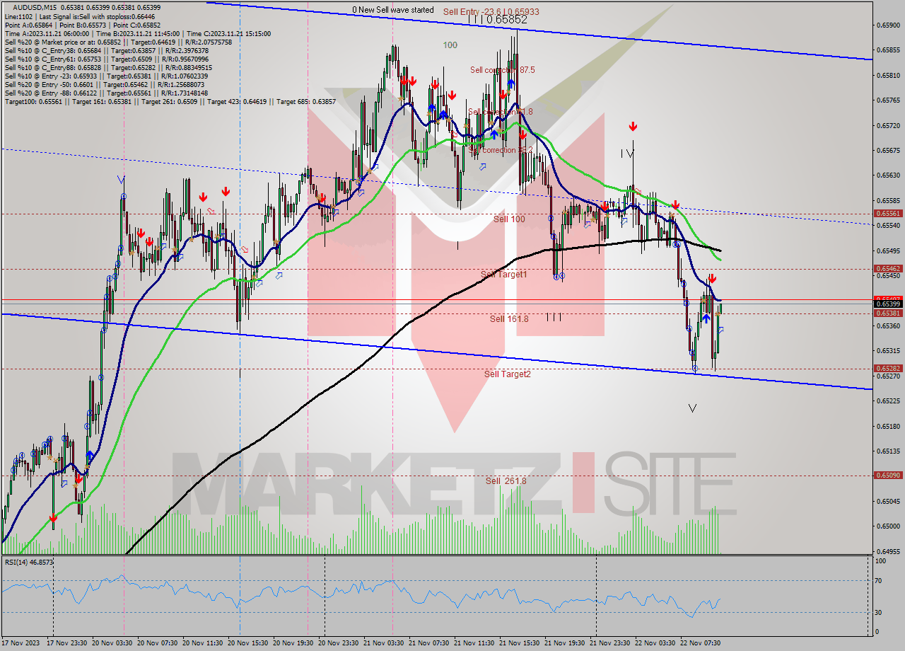 AUDUSD M15 Signal