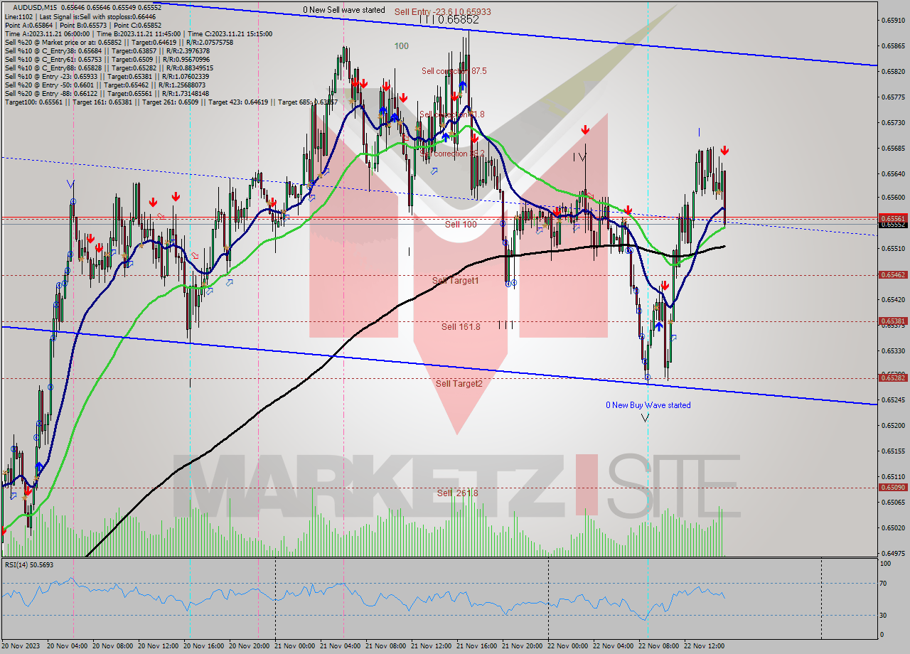 AUDUSD M15 Signal