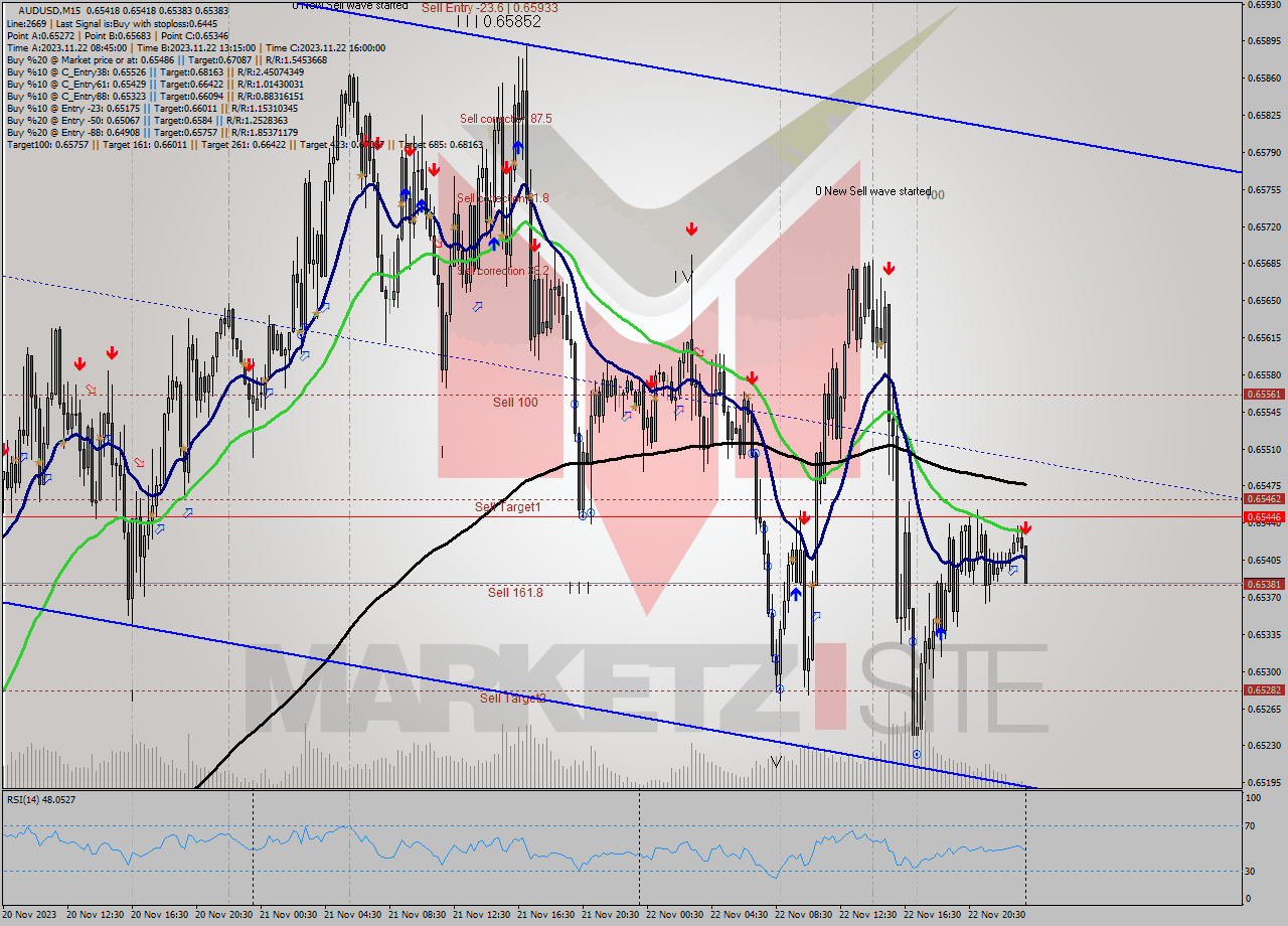 AUDUSD M15 Signal