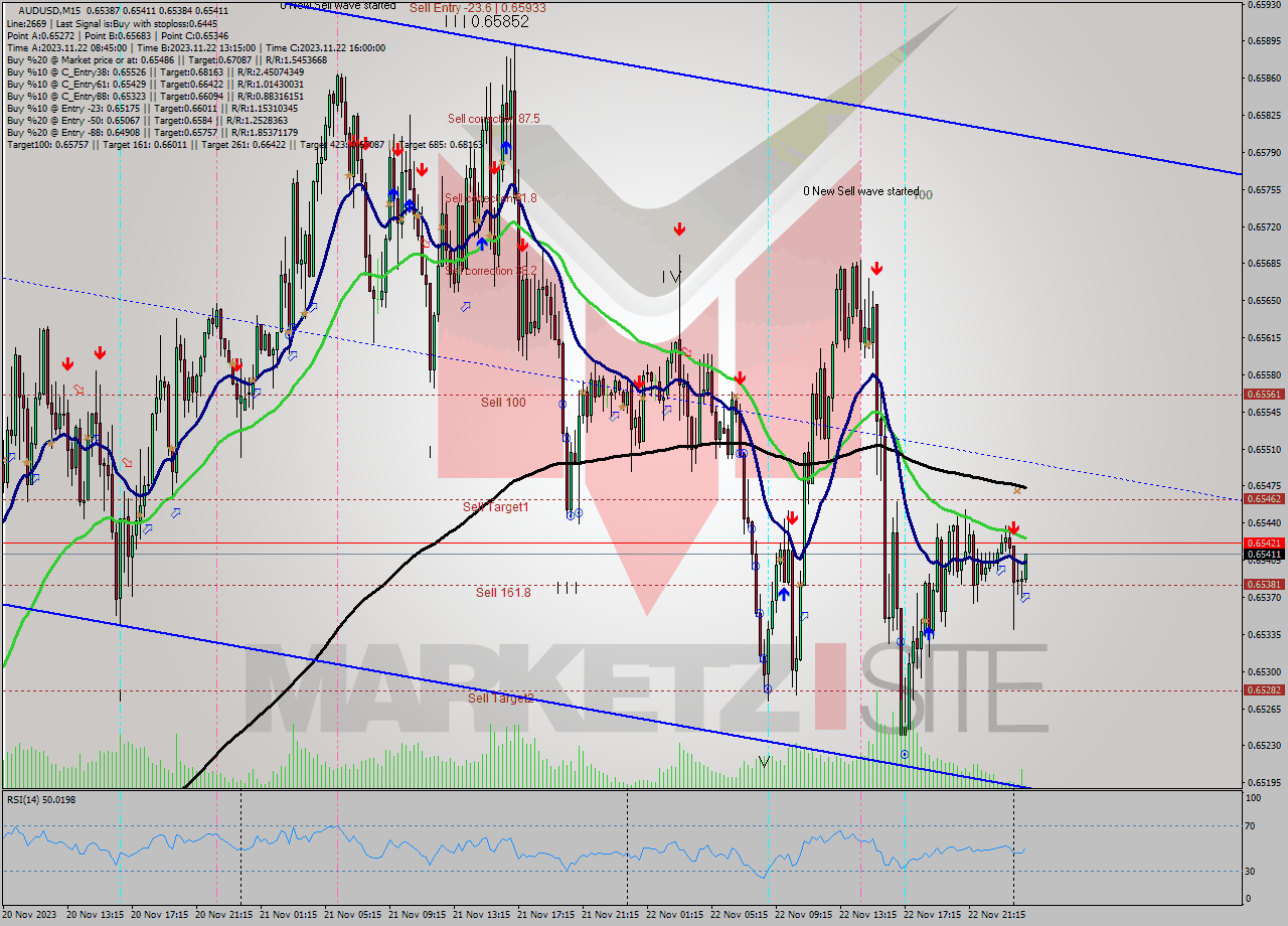 AUDUSD M15 Signal