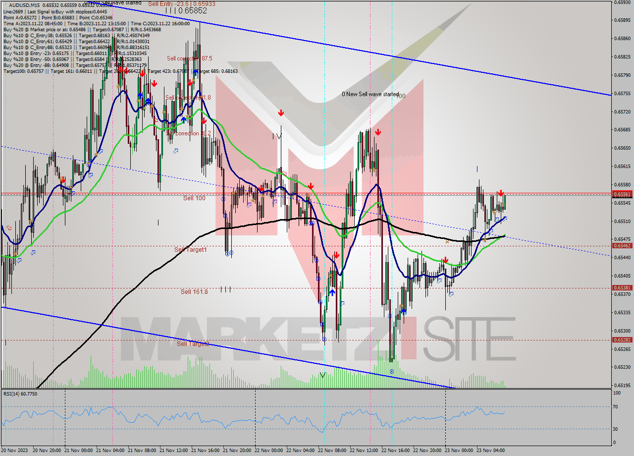 AUDUSD M15 Signal