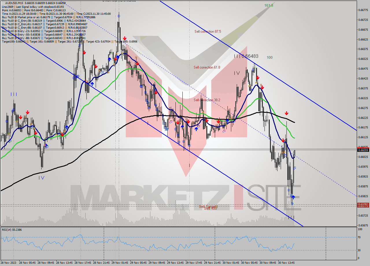 AUDUSD M15 Signal