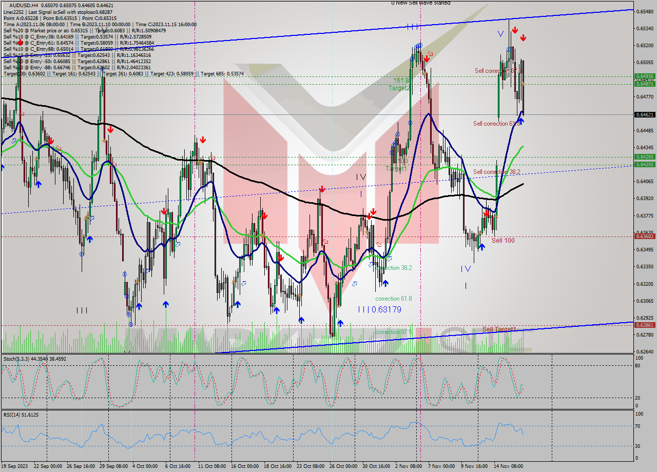 AUDUSD MultiTimeframe analysis at date 2023.11.14 17:00