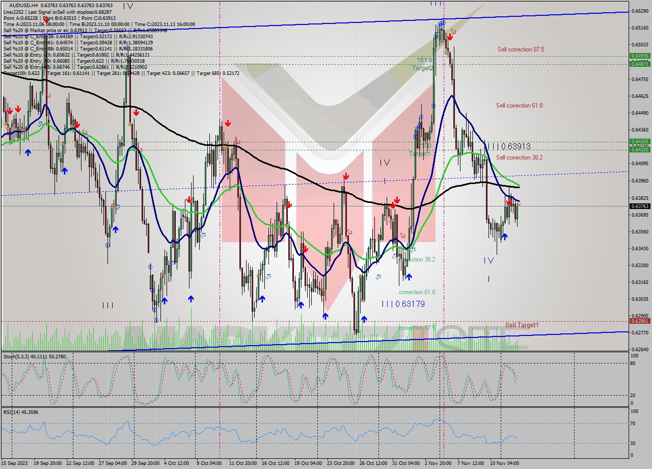 AUDUSD MultiTimeframe analysis at date 2023.11.14 12:00