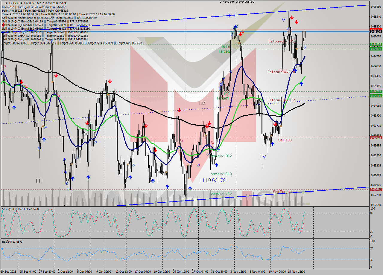 AUDUSD MultiTimeframe analysis at date 2023.11.16 04:00