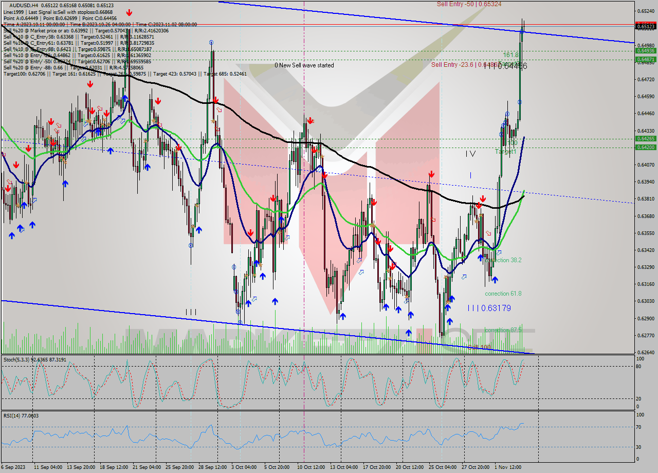 AUDUSD MultiTimeframe analysis at date 2023.11.01 02:38
