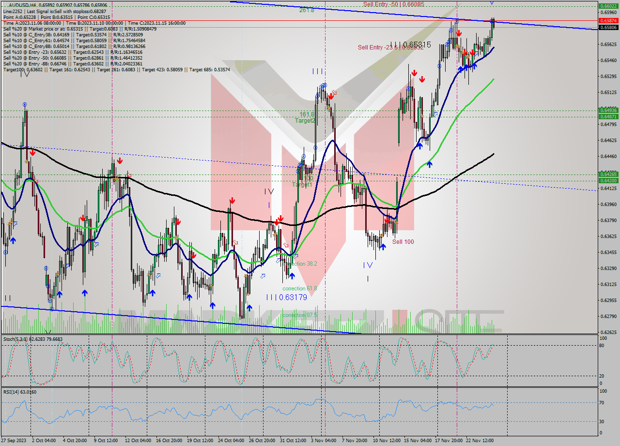 AUDUSD MultiTimeframe analysis at date 2023.11.21 20:00