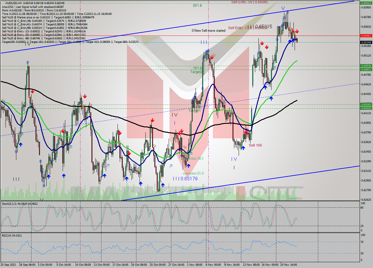 AUDUSD MultiTimeframe analysis at date 2023.11.23 00:00