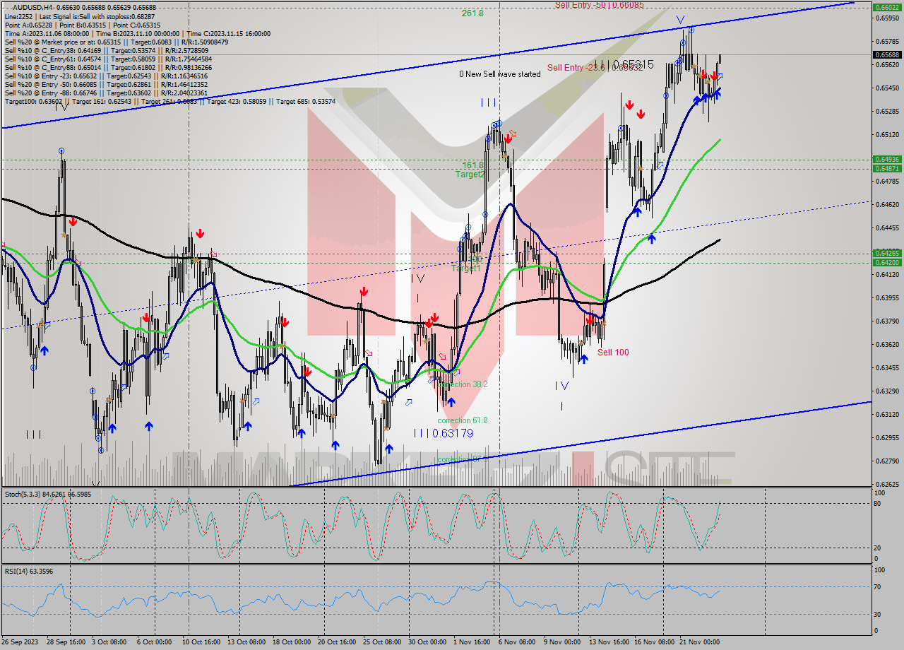 AUDUSD MultiTimeframe analysis at date 2023.11.23 08:08