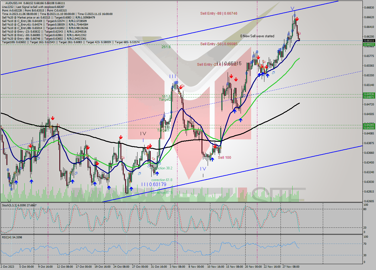 AUDUSD MultiTimeframe analysis at date 2023.11.29 16:01