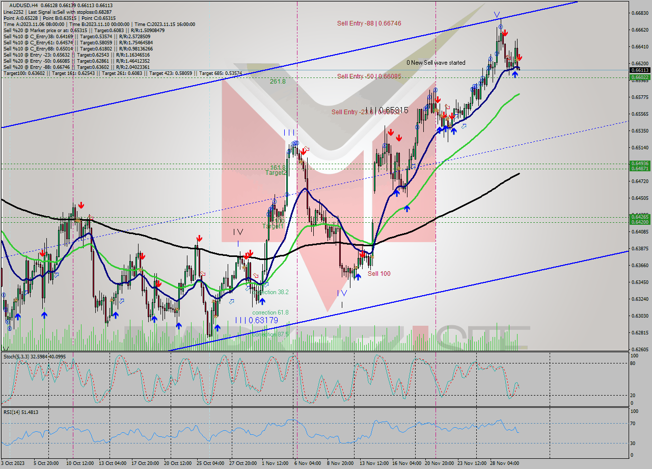 AUDUSD MultiTimeframe analysis at date 2023.11.30 12:03