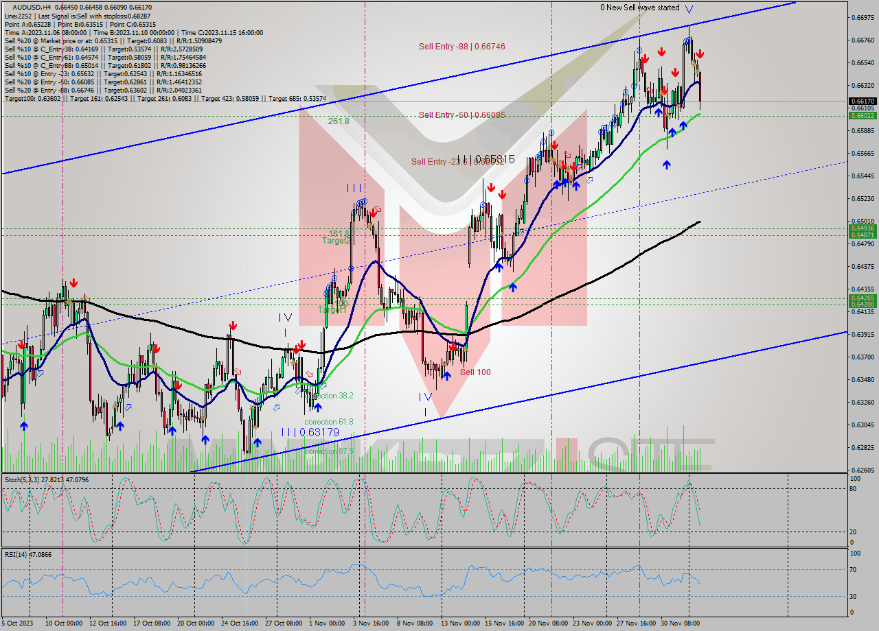 AUDUSD MultiTimeframe analysis at date 2023.11.30 18:00