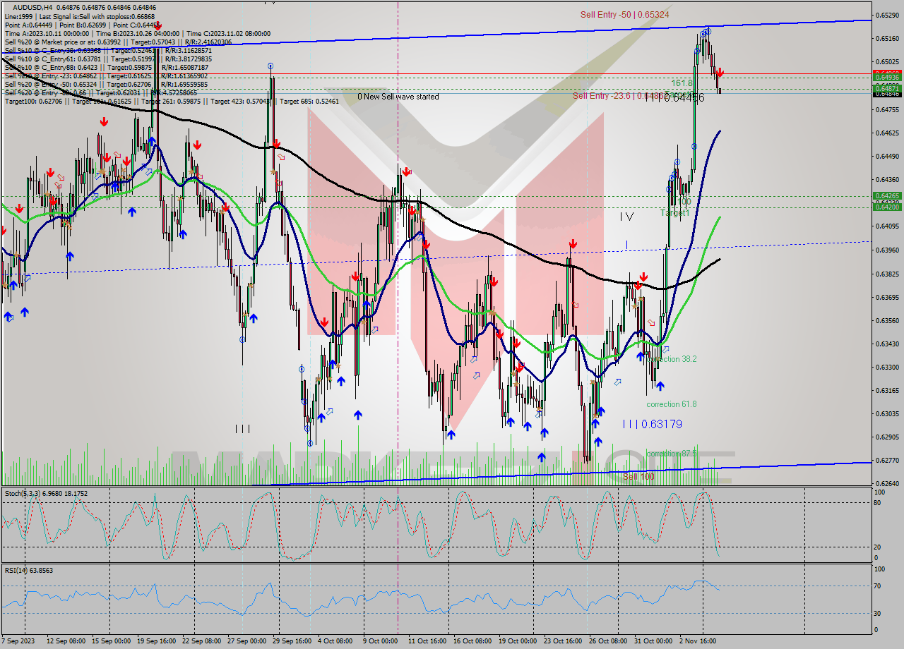 AUDUSD MultiTimeframe analysis at date 2023.11.07 00:01