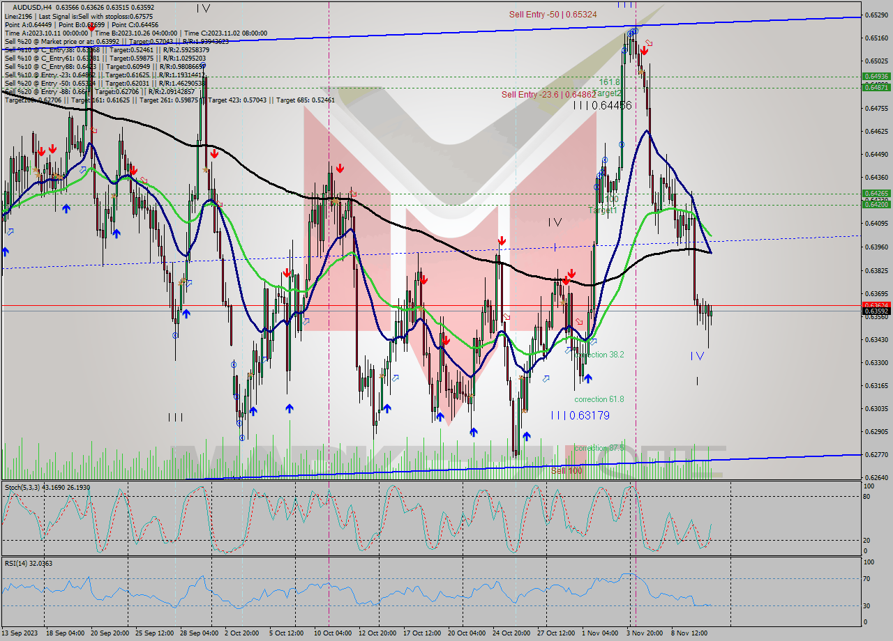 AUDUSD MultiTimeframe analysis at date 2023.11.10 11:50