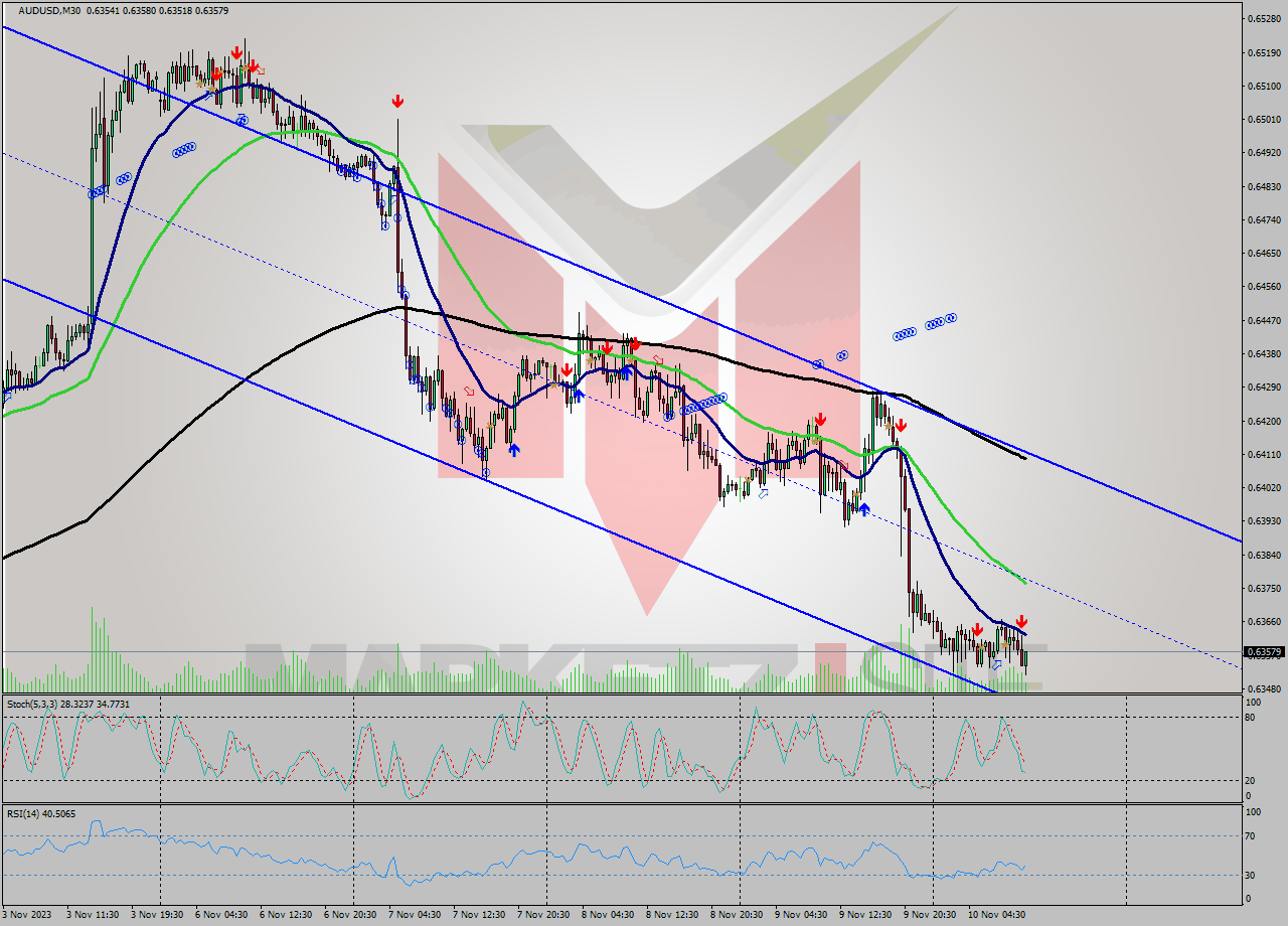 AUDUSD M30 Signal
