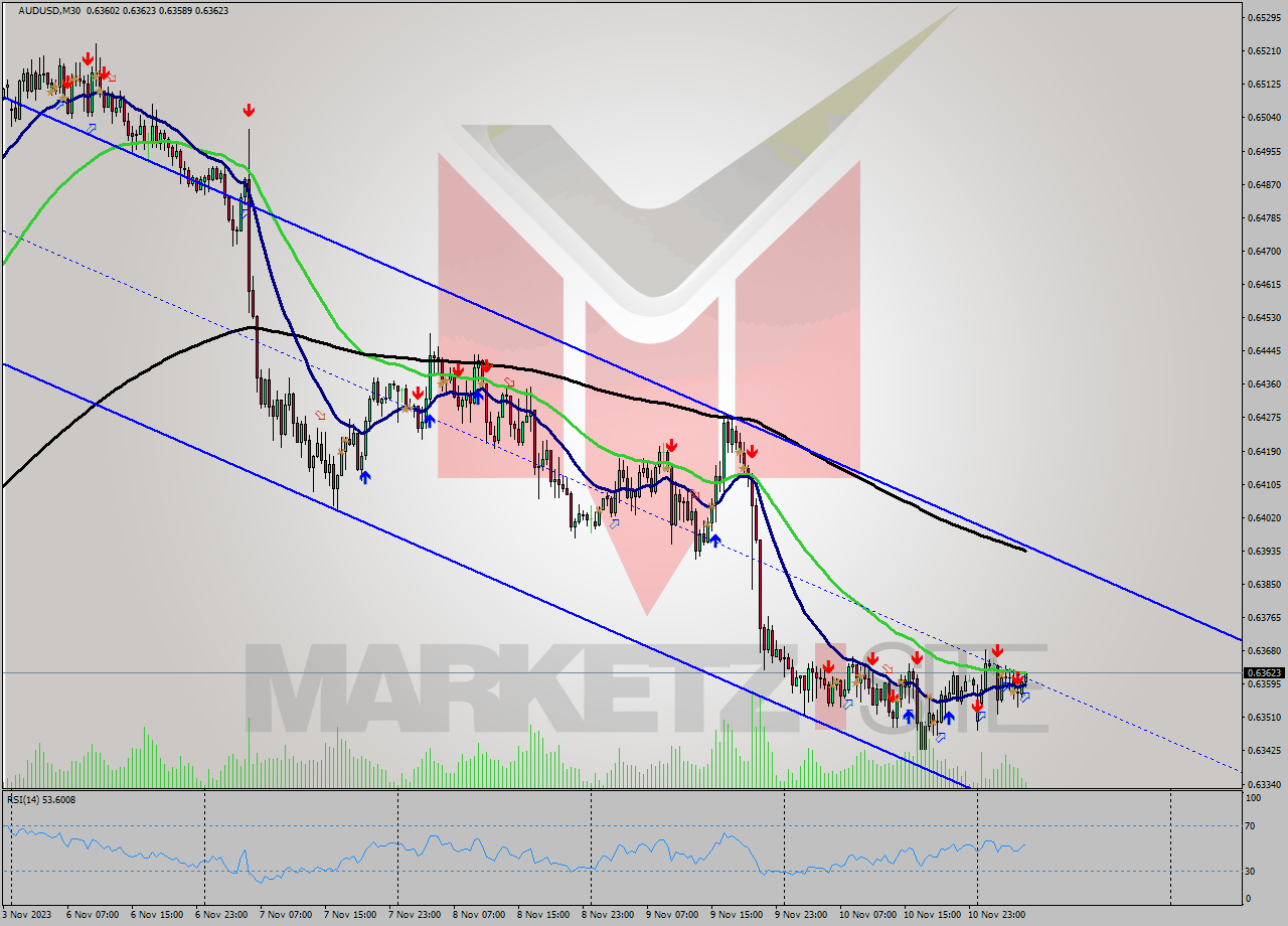 AUDUSD M30 Signal