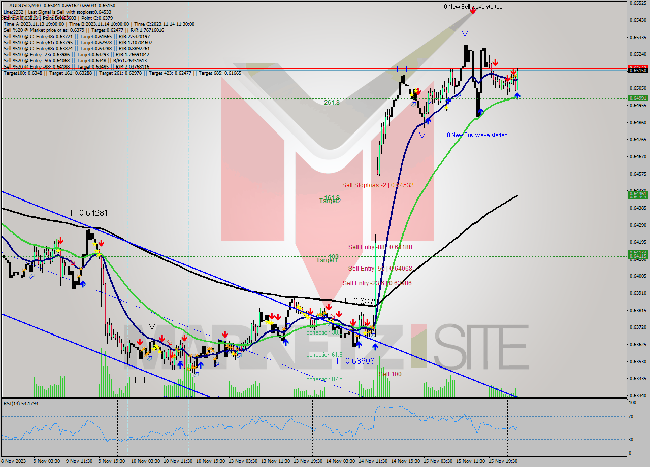 AUDUSD M30 Signal