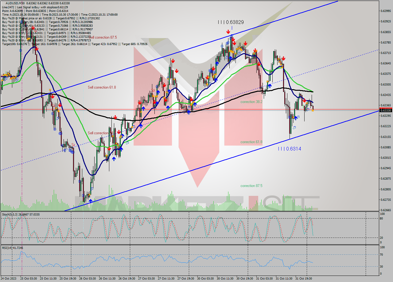 AUDUSD M30 Signal