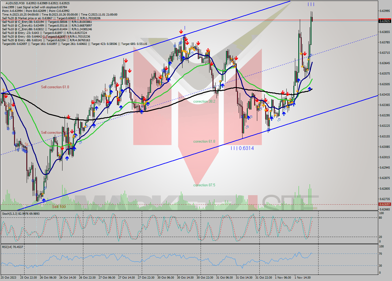 AUDUSD M30 Signal