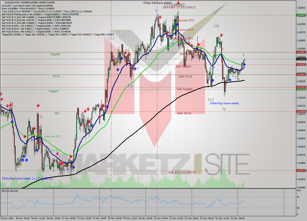 AUDUSD M30 Signal