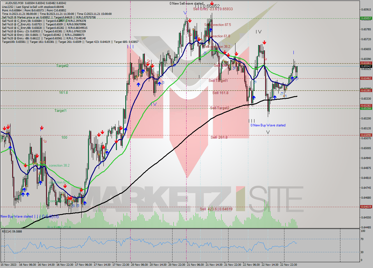 AUDUSD M30 Signal