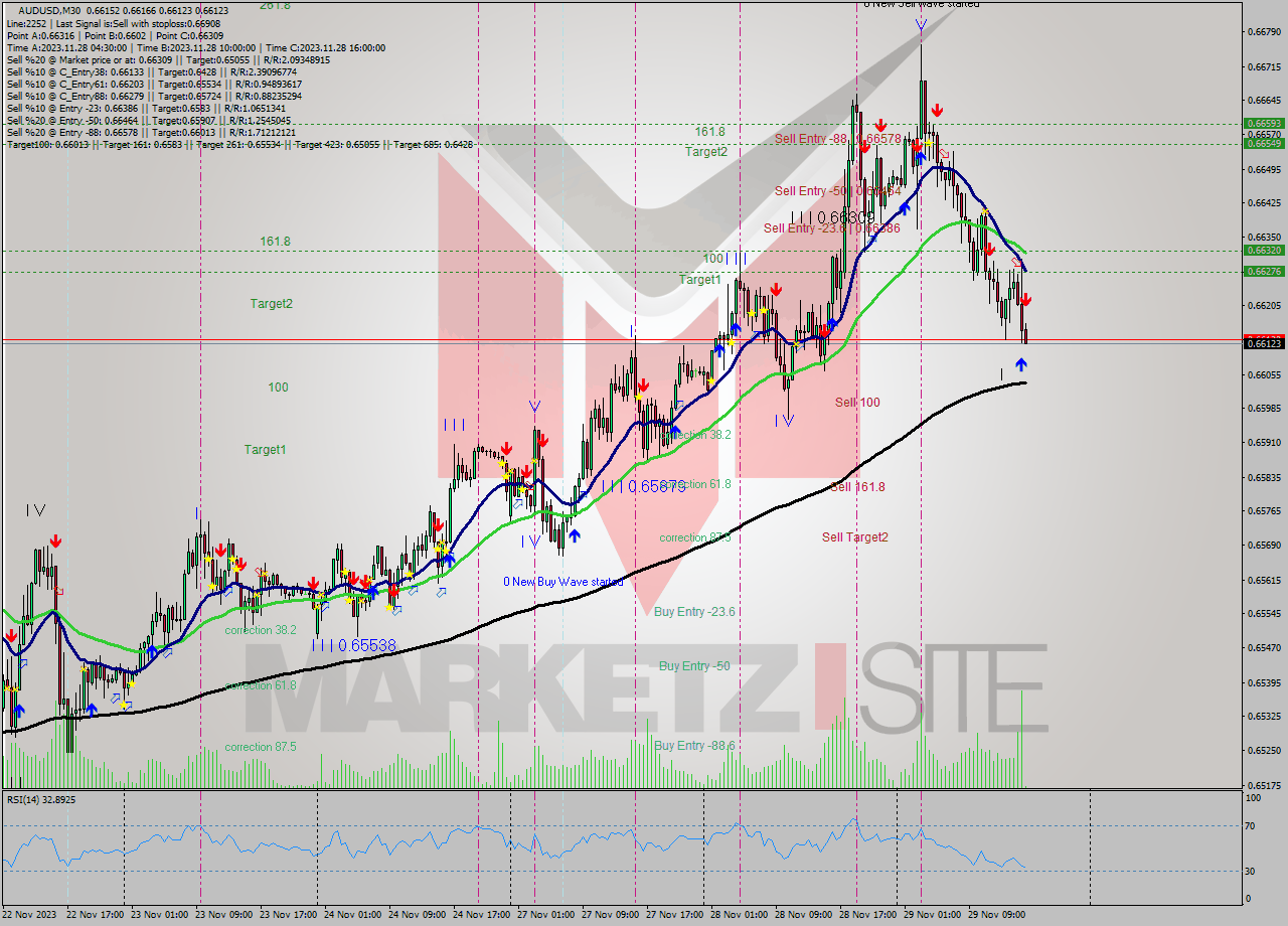 AUDUSD M30 Signal