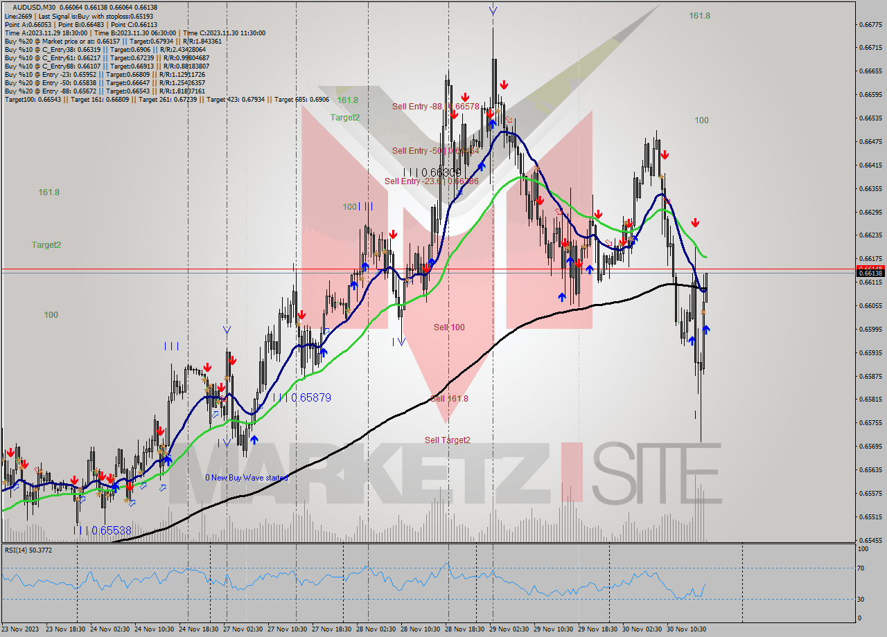 AUDUSD M30 Signal