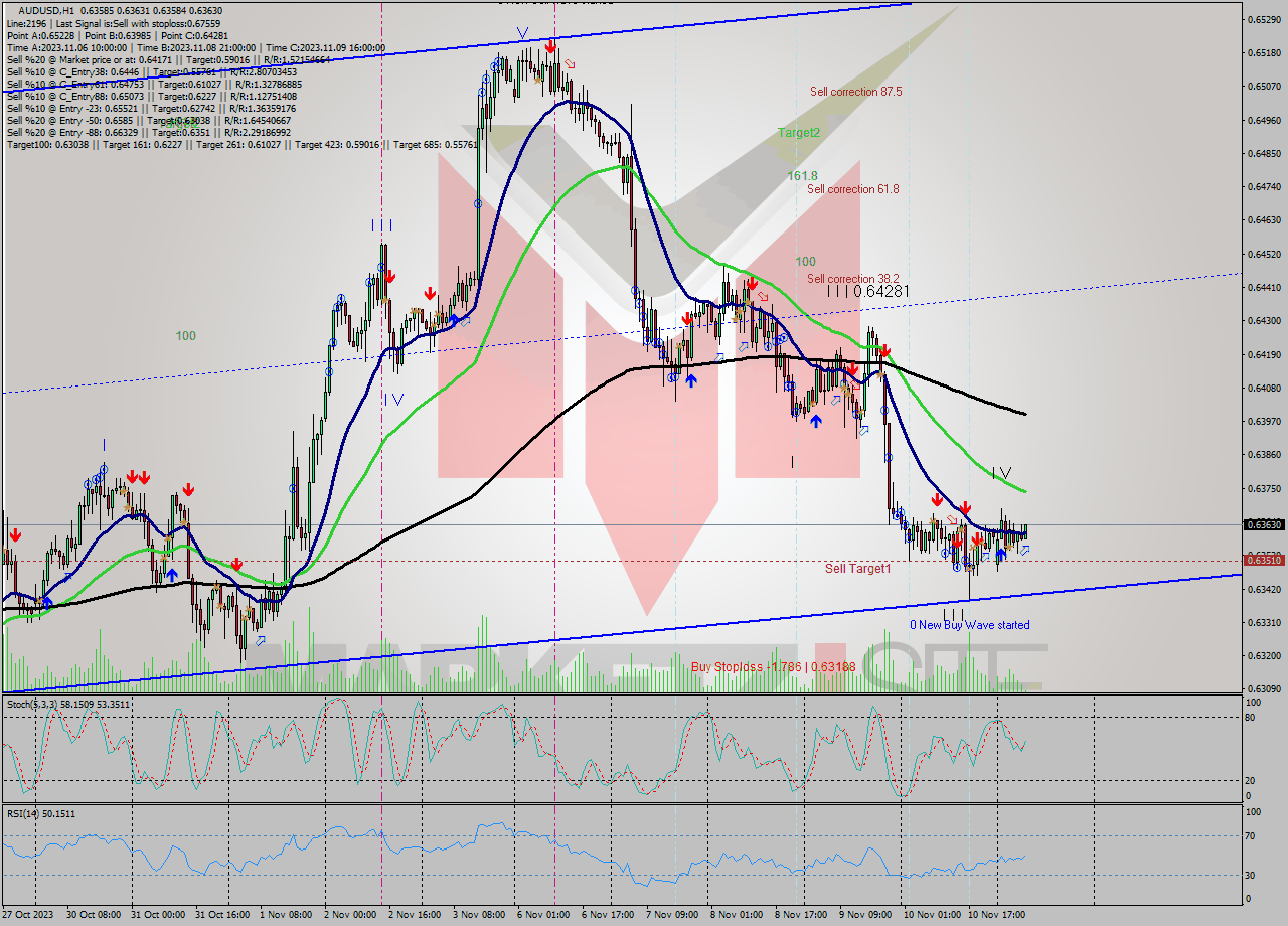 AUDUSD H1 Signal