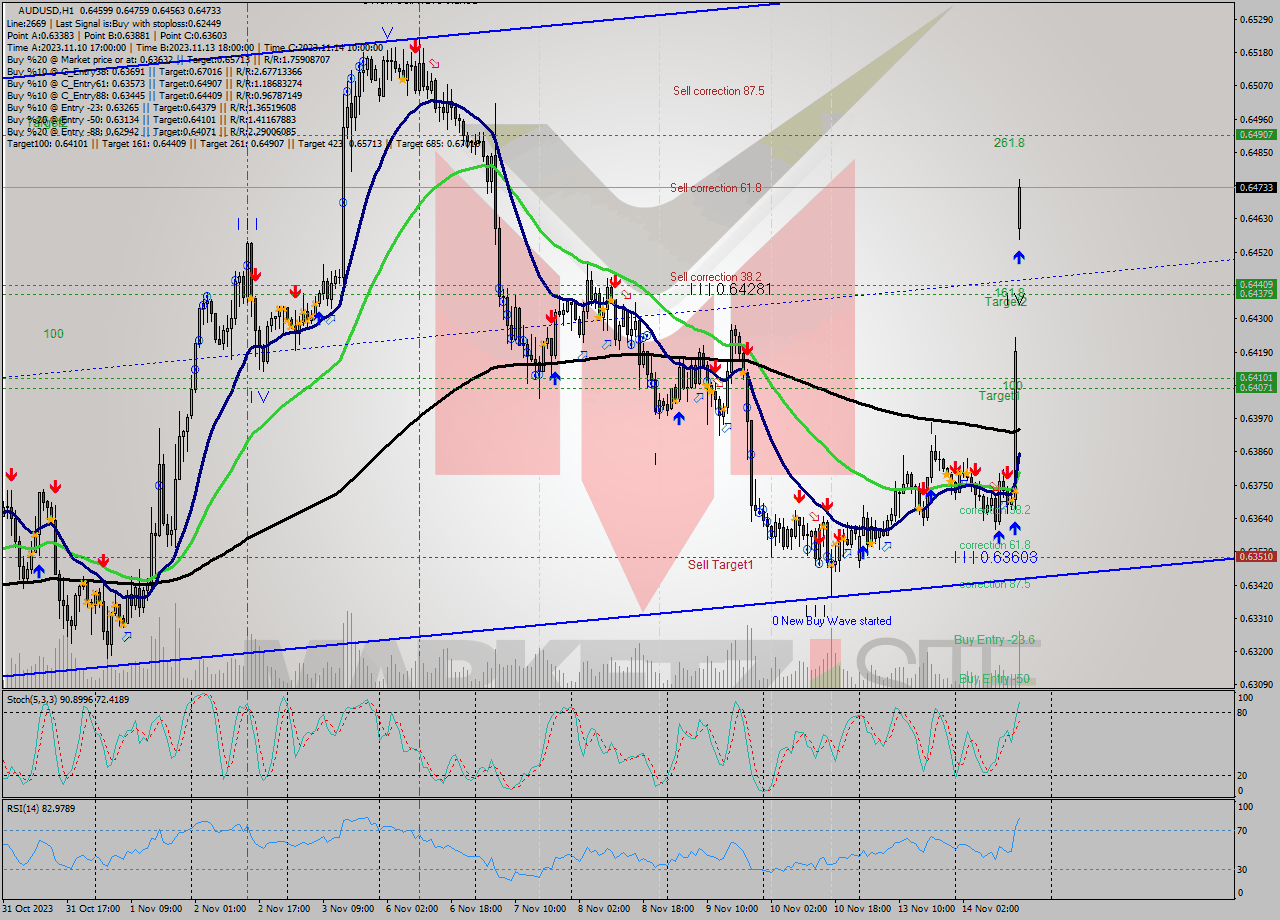 AUDUSD H1 Signal