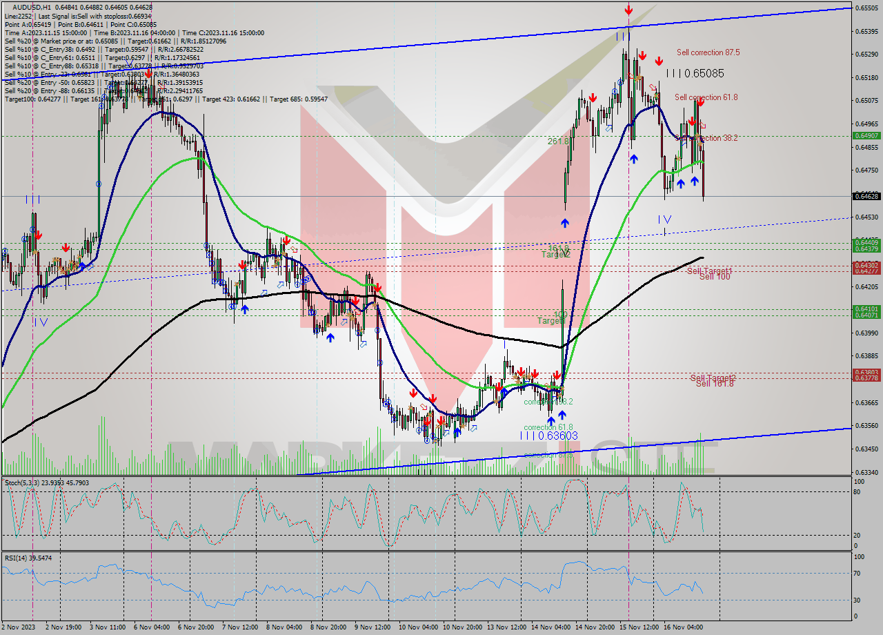 AUDUSD H1 Signal