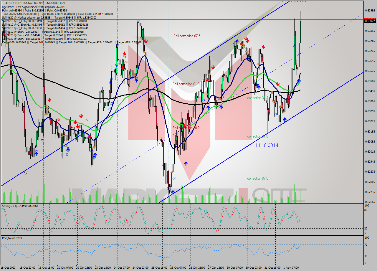 AUDUSD H1 Signal