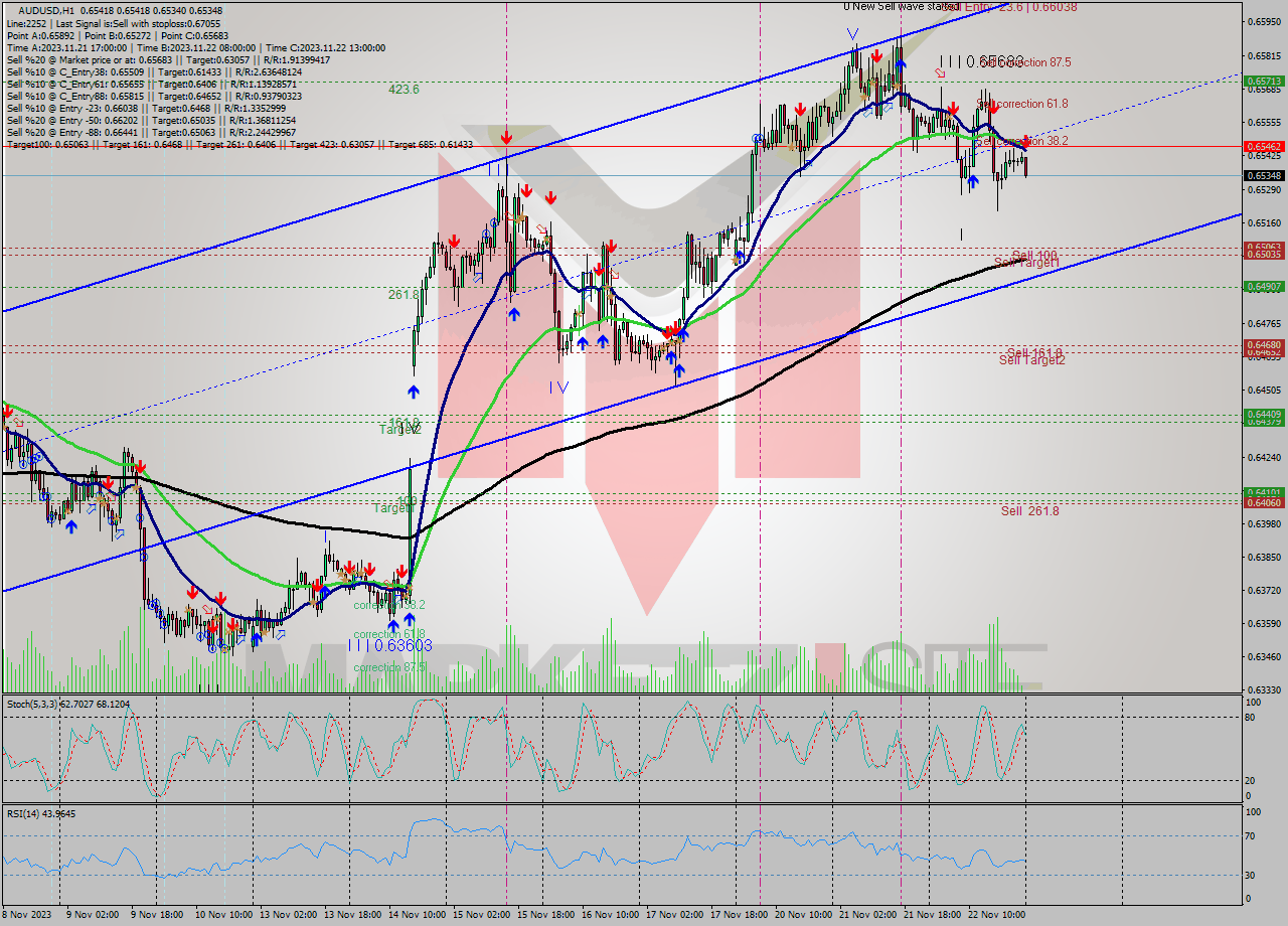 AUDUSD H1 Signal