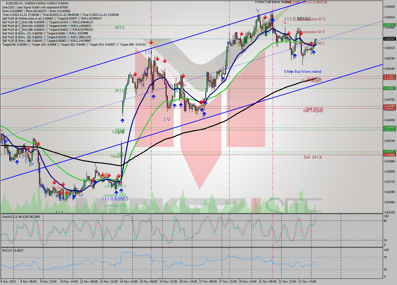 AUDUSD H1 Signal