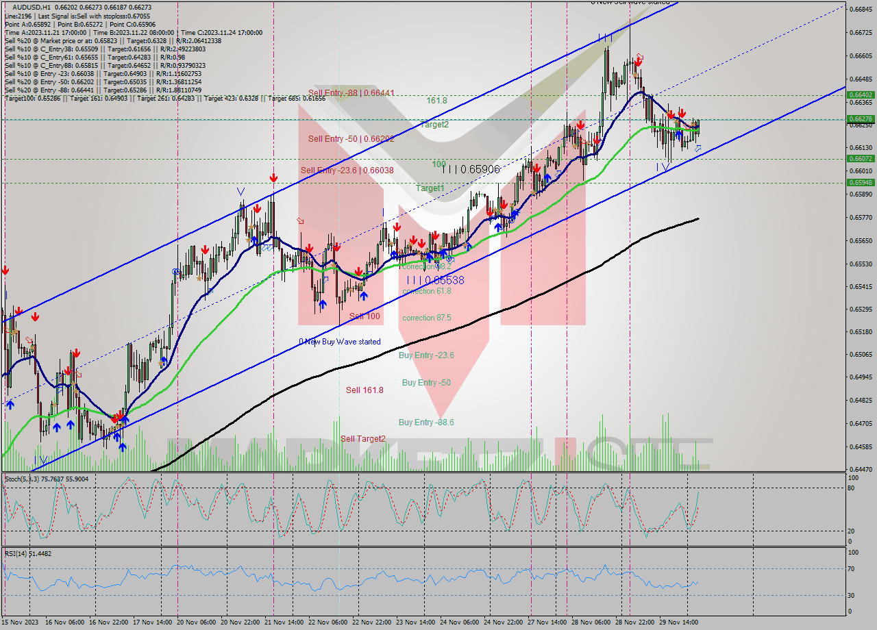 AUDUSD H1 Signal