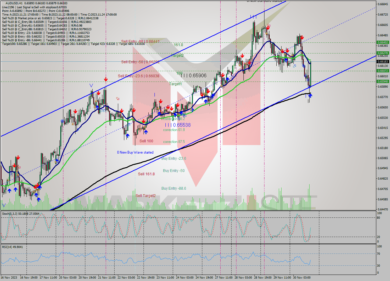 AUDUSD H1 Signal