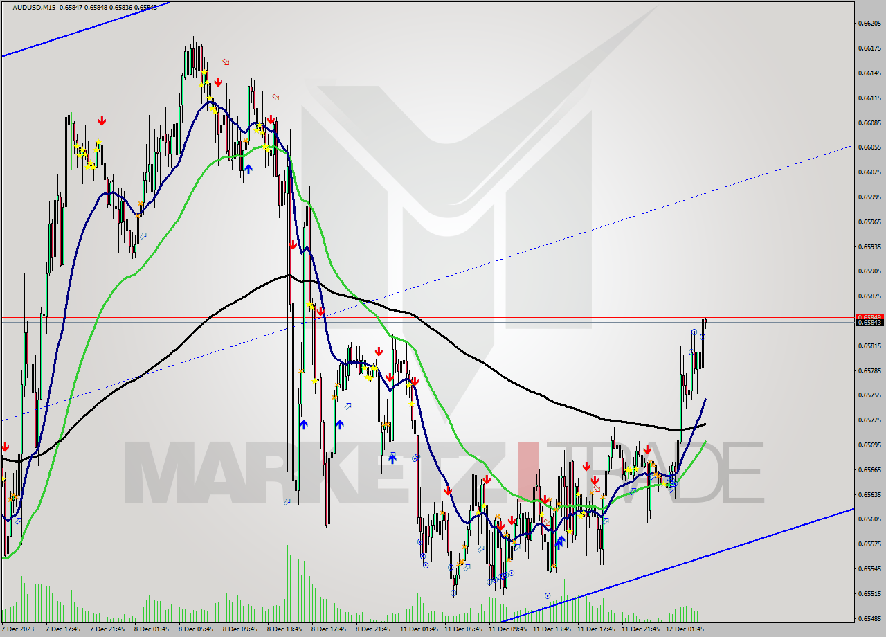 AUDUSD M15 Signal