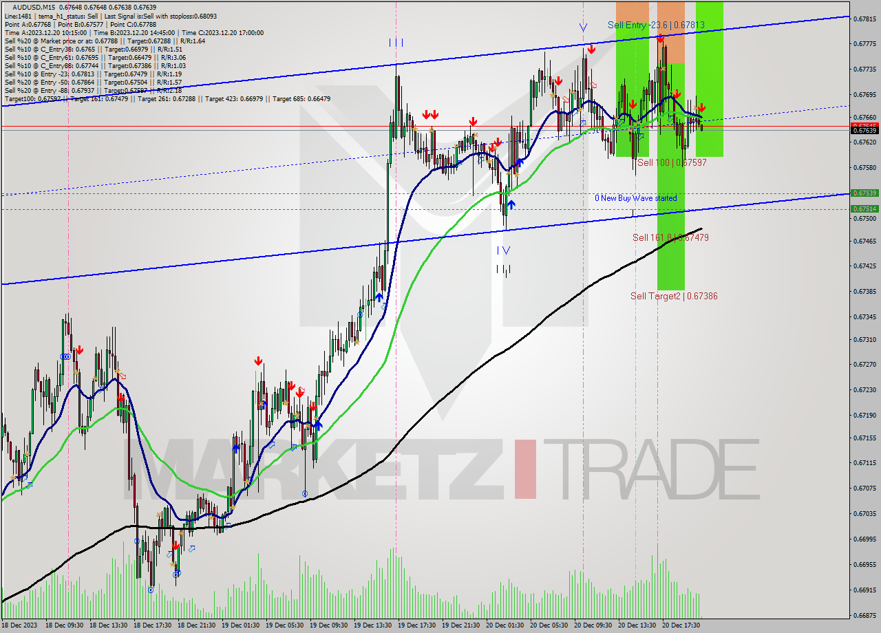 AUDUSD M15 Signal