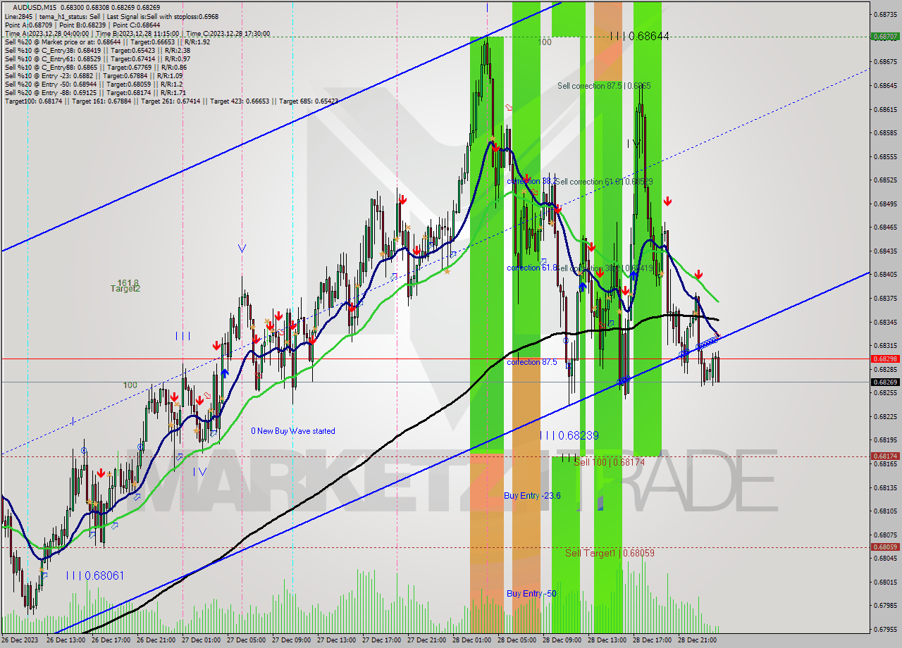 AUDUSD M15 Signal