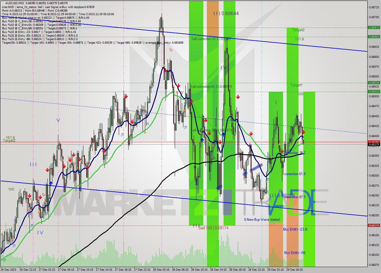 AUDUSD M15 Signal