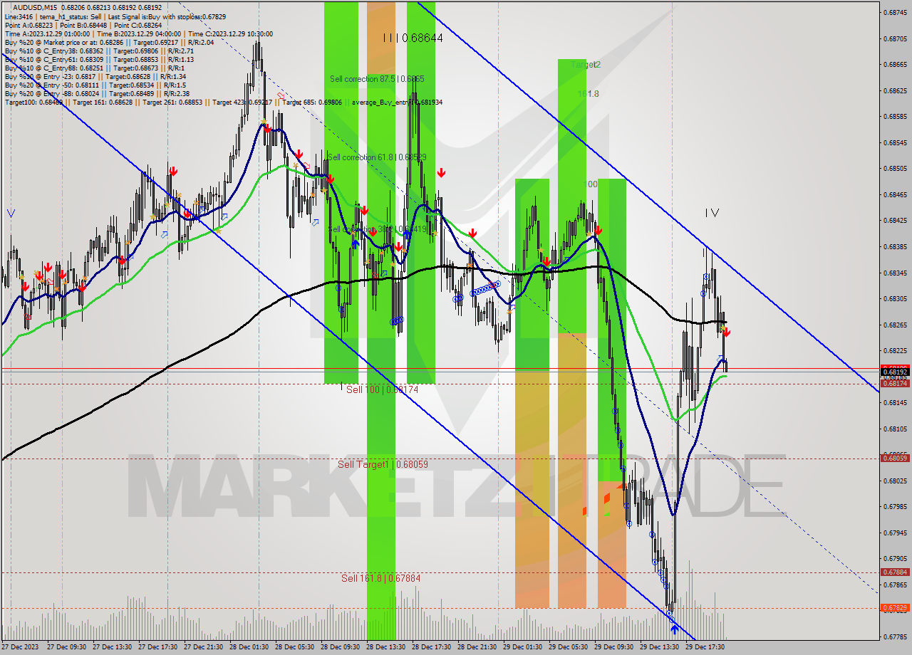 AUDUSD M15 Signal