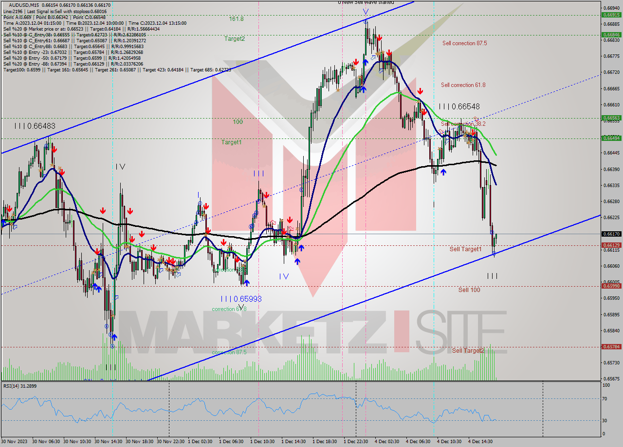 AUDUSD M15 Signal