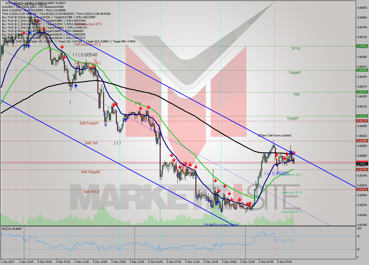 AUDUSD M15 Signal