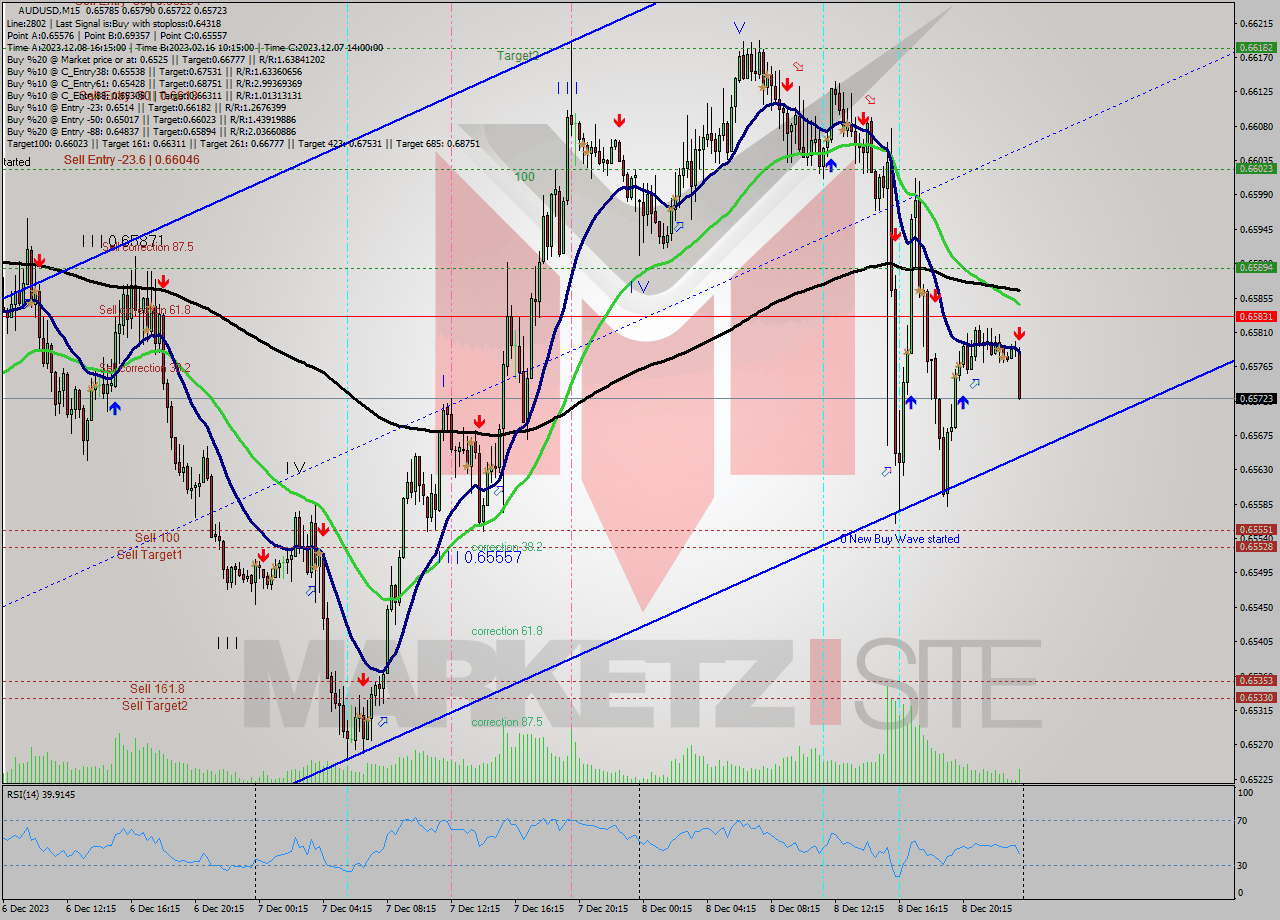 AUDUSD M15 Signal