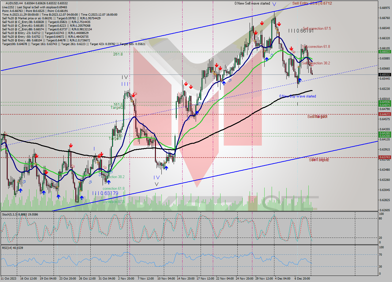 AUDUSD MultiTimeframe analysis at date 2023.12.11 06:24