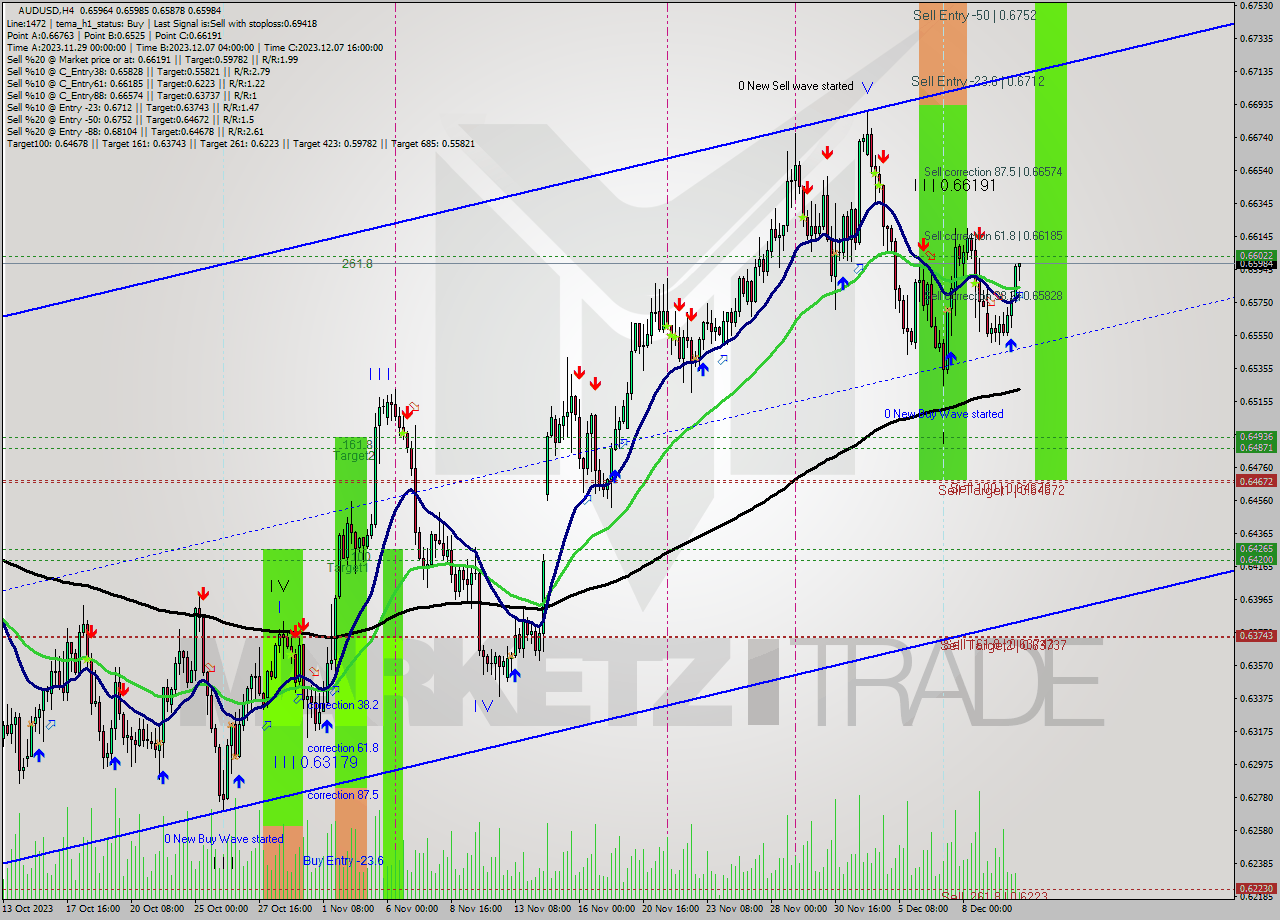 AUDUSD MultiTimeframe analysis at date 2023.12.12 09:05