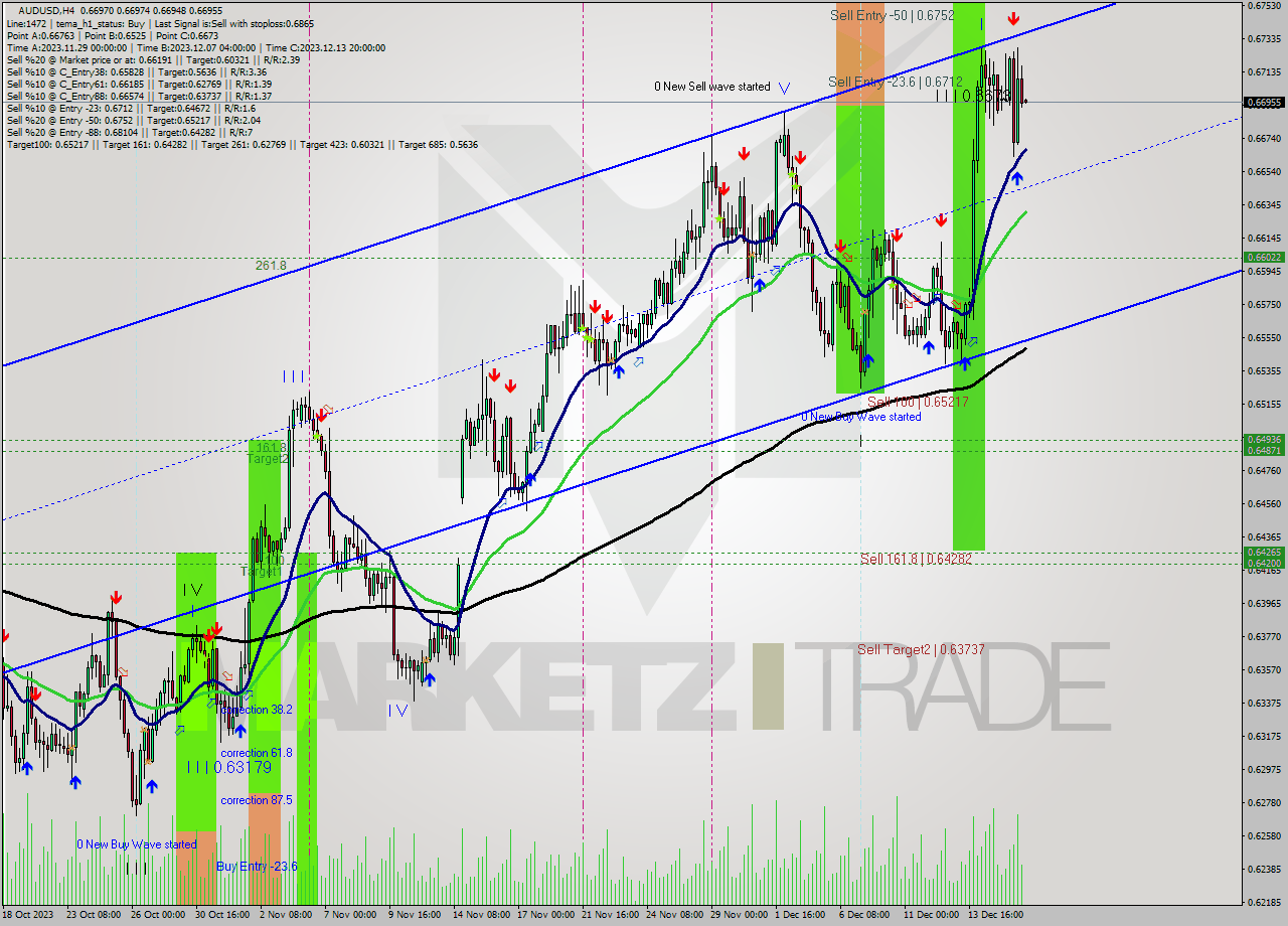 AUDUSD MultiTimeframe analysis at date 2023.12.13 05:04